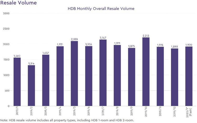 hdb resale volume 2020 january